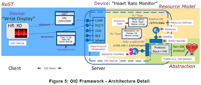 ioc architecture detail