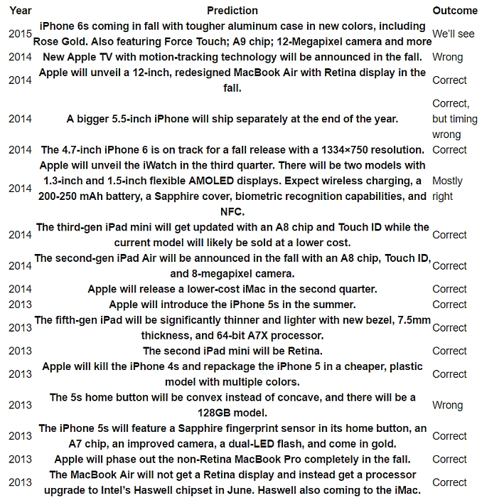 apple analyst ming chi kuo scorecard