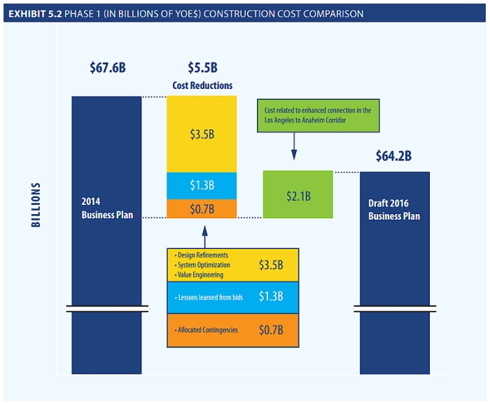 california hsr construction cost comparison