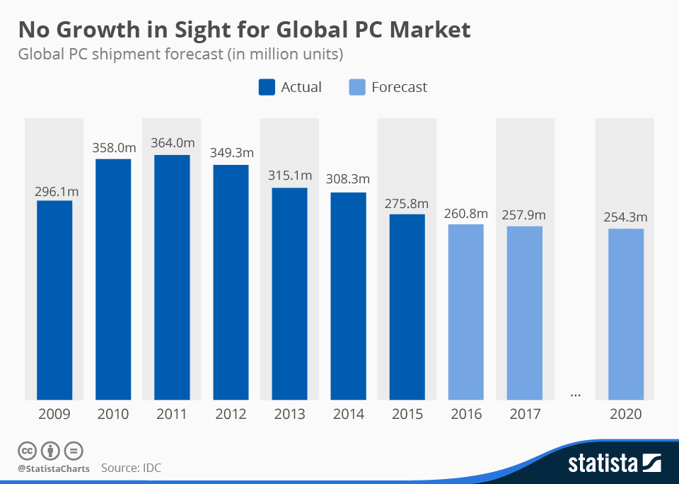 IDC pc shipment forecast