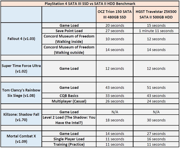 ocz trion 150 ps4 benchmark