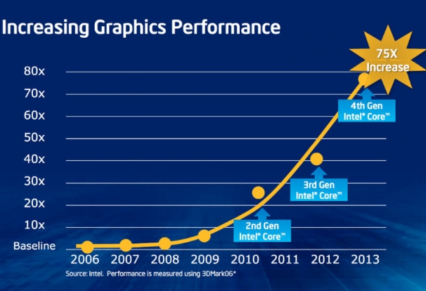 Intel releases major graphics driver update